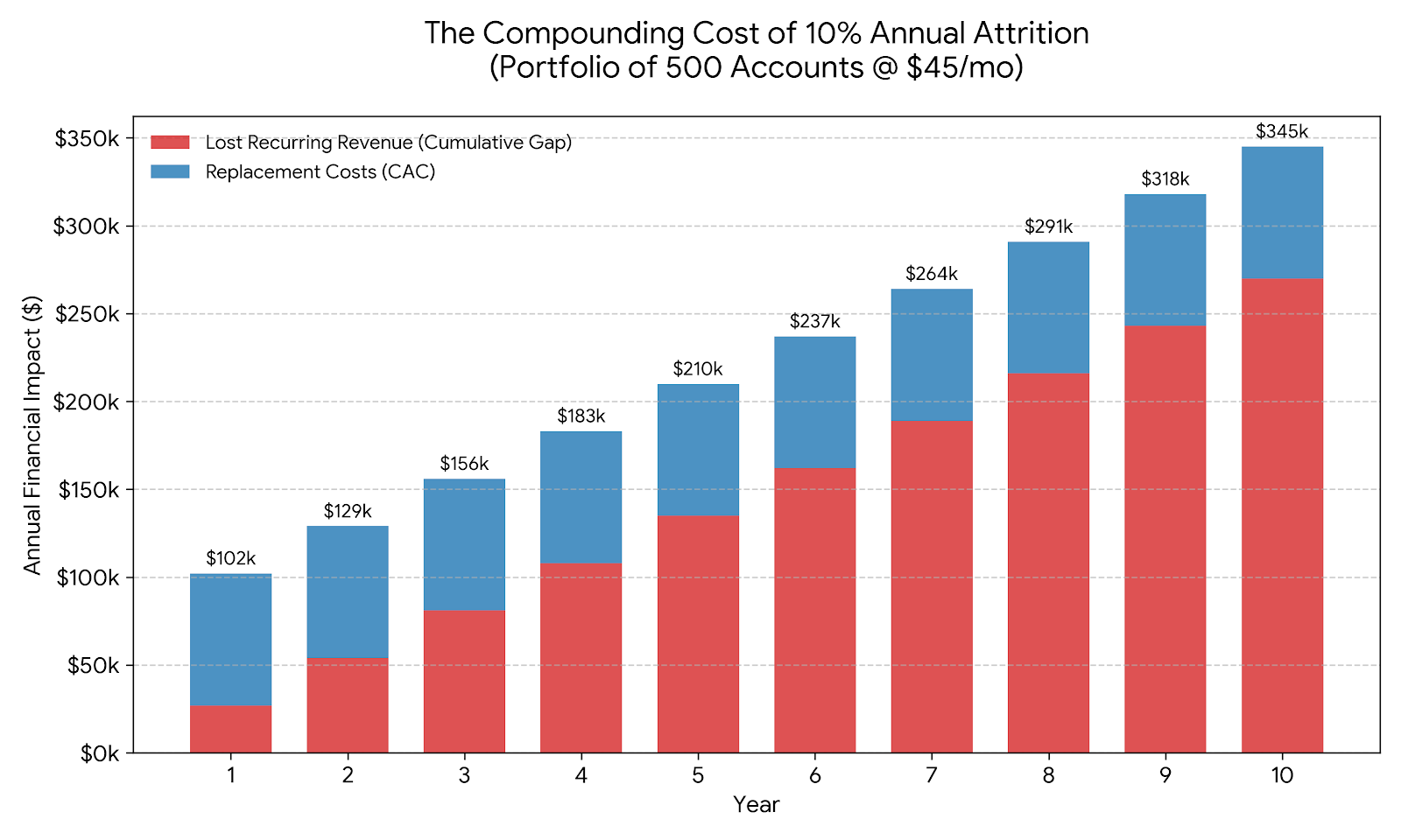 Revenue loss graphic showing the compounding effect of attrition on an alarm company
